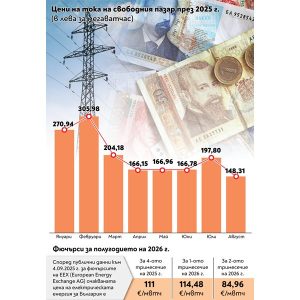 Батерии за 1,149 млрд. ще бъдат изградени с пари от ЕС.