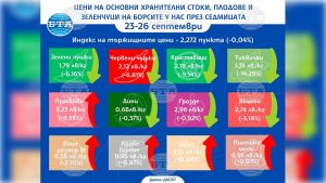Цените се движат в две посоки: Плодове и зеленчуци поевтиняват, основни стоки поскъпват