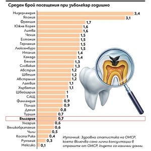 Българите ходят 5 пъти по-малко на зъболекар от нидерландците: Профилактиката или болката диктуват посещенията?