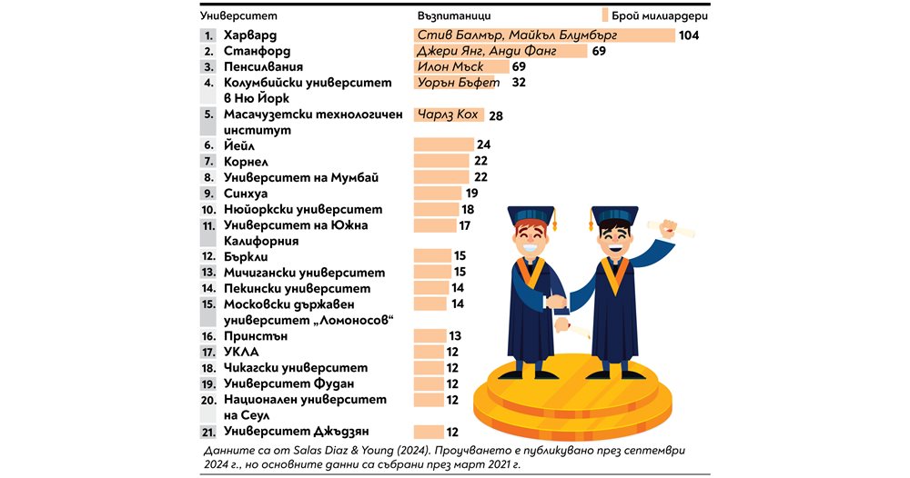 Харвард, Станфорд и Пенсилвания: Трите университета, обучили 207 милиардери