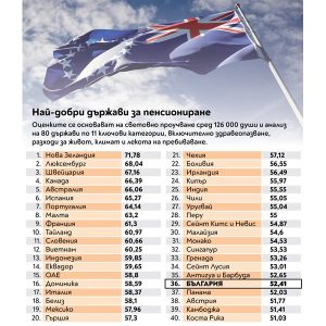 България пред Австрия: Страната ни е на 36-о място в глобална класация за пенсиониране