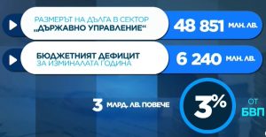 Дългът на България: 23.8% от БВП през 2024 г. на фона на рязко увеличение през 2025 г.