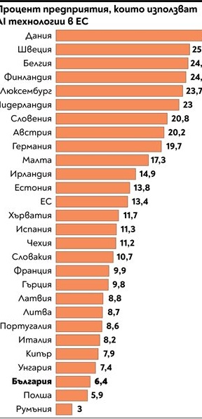 България почти на опашката по ИИ: 7.1% от фирмите използват технологии срещу 27.5% в Дания