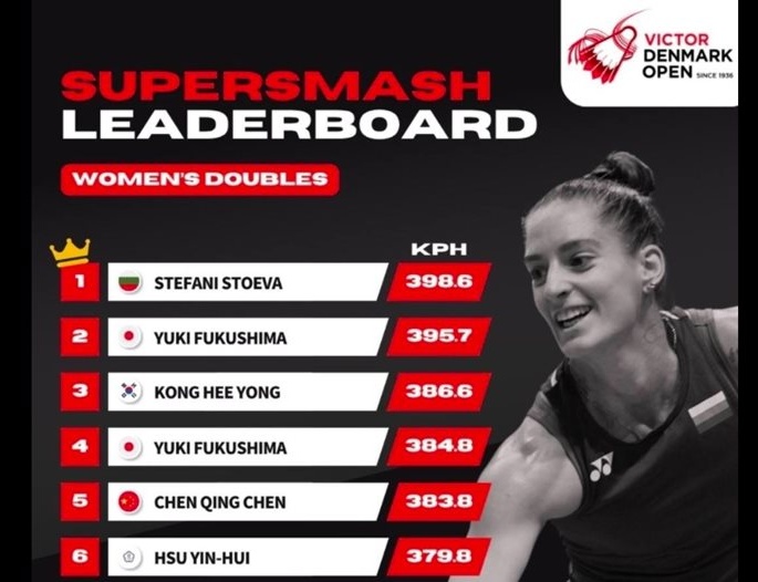 Стефани Стоева отново №1 по скорост: Близо 400 км/ч забивка и финал в Германия