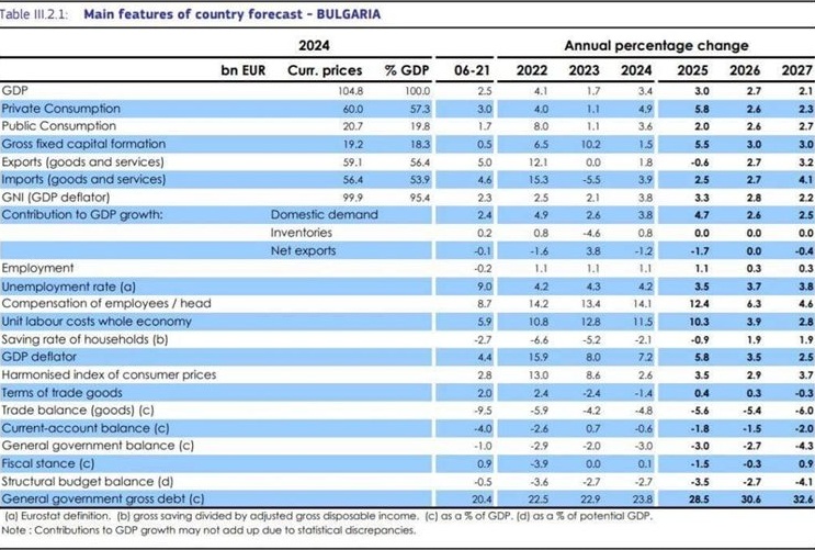 ЕК прогнозира дефицит за България, докато Асен Василев и Венко Сабрутев злорадстват