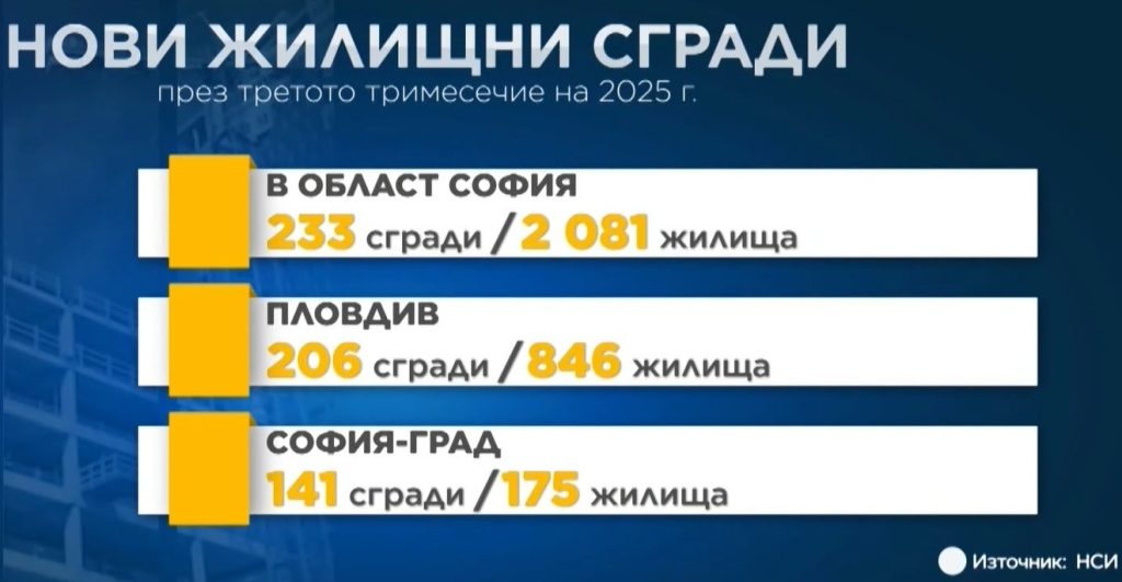 Строителният бум продължава: НСИ отчита близо 1400 нови жилищни сгради в експлоатация