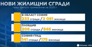 Строителният бум продължава: НСИ отчита близо 1400 нови жилищни сгради в експлоатация