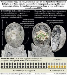 Рекордна продажба: Яйце на Фаберже "Зимно яйце" достигна над $30 млн. на търг