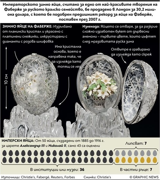 Рекордна продажба: Яйце на Фаберже "Зимно яйце" достигна над $30 млн. на търг