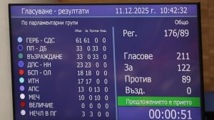 Парламентът прие на първо четене бюджета на ДОО за 2026 г. на фона на остри критики