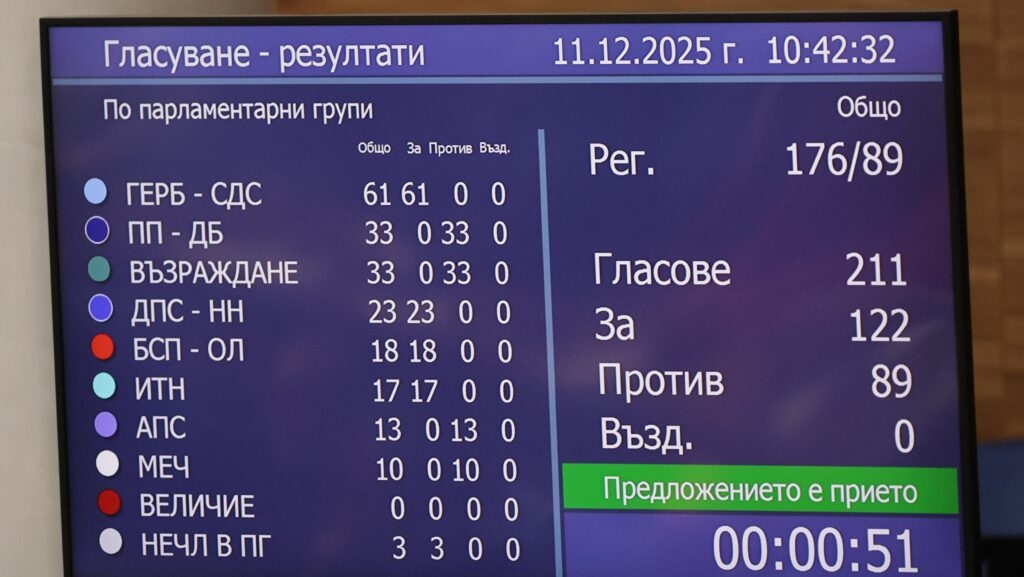 Парламентът прие на първо четене бюджета на ДОО за 2026 г. на фона на остри критики