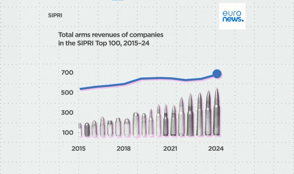 Глобалният пазар на оръжия процъфтява: Рекордни печалби за оръжейните компании