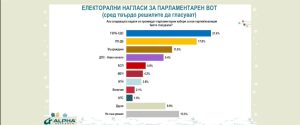 40% от българите търсят нова политическа сила, сочи „Алфа Рисърч“