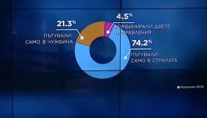 Турция, Гърция и Сърбия са топ дестинации за българи през Q3 2025