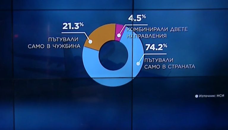 Турция, Гърция и Сърбия са топ дестинации за българи през Q3 2025