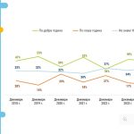 България очаква ръст на БВП от 3.5% през 2025 г., 28% от българите подкрепят еврото