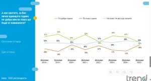 България очаква ръст на БВП от 3.5% през 2025 г., 28% от българите подкрепят еврото