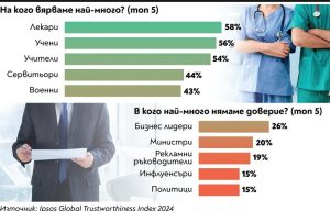 Лекари, учени и учители с най-високо доверие в света, политиците – на дъното
