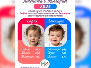 София и Александър оглавяват класациите за най-популярни имена на новородени през 2025 г.