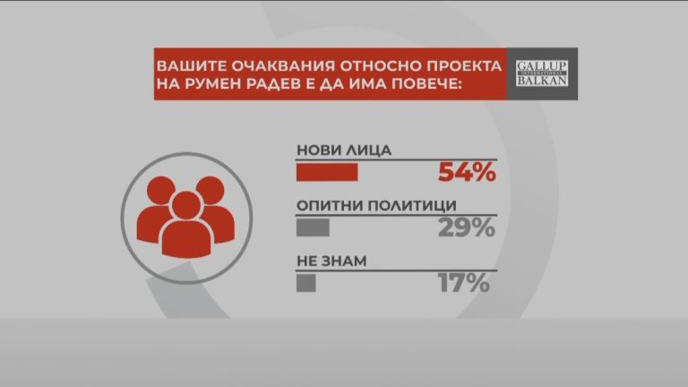 Всеки втори българин очаква нови лица в бъдещата партия на Румен Радев