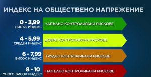 Индексът на обществено напрежение остава висок: Рискът от социални вълнения се запазва