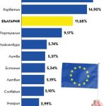 България е трета в ЕС по дял на граждани, живеещи в чужбина
