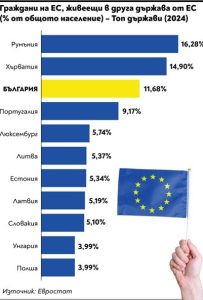 България е трета в ЕС по дял на граждани, живеещи в чужбина