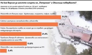 44% от българите вярват на версията за ритуално самоубийство в случая Петрохан