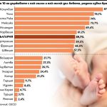 57,9% от бебетата у нас са родени без брак: България е седма в света