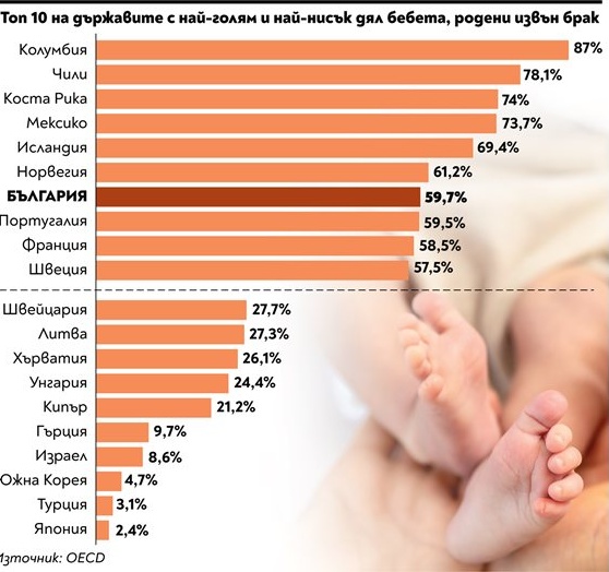 57,9% от бебетата у нас са родени без брак: България е седма в света