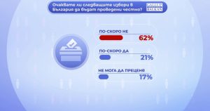 61% от българите не очакват честни избори според проучване за „Референдум“