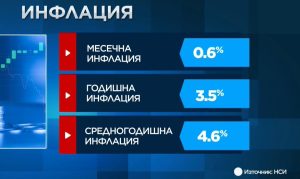НСИ отчете 3,5% годишна инфлация за януари 2026 година
