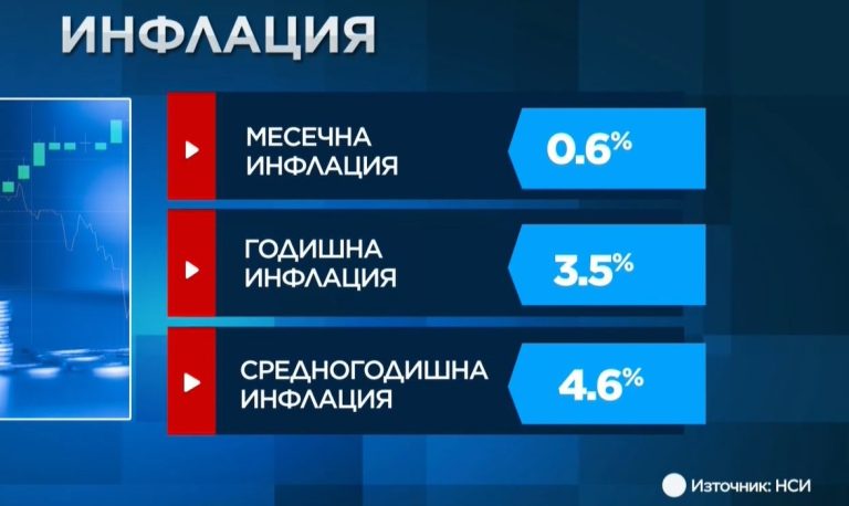 НСИ отчете 3,5% годишна инфлация за януари 2026 година НСИ отчете 3,5% годишна инфлация за януари 2026 година