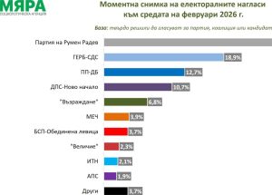 Електорални нагласи през февруари: Формацията на Румен Радев води с 33,3%