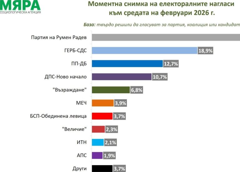 Електорални нагласи през февруари: Формацията на Румен Радев води с 33,3%
