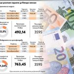 Без мултифондове втората пенсия ще е 492 евро, а с тях – над 763