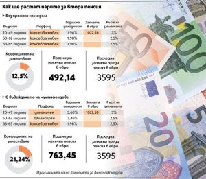 Без мултифондове втората пенсия ще е 492 евро, а с тях - над 763