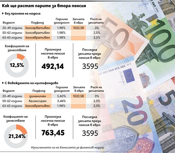 Без мултифондове втората пенсия ще е 492 евро, а с тях - над 763