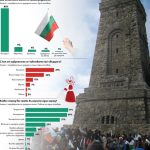 Националната идентичност остава водеща: 83% от сънародниците ни се определят първо като българи