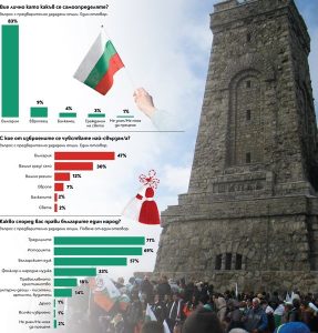 Националната идентичност остава водеща: 83% от сънародниците ни се определят първо като българи