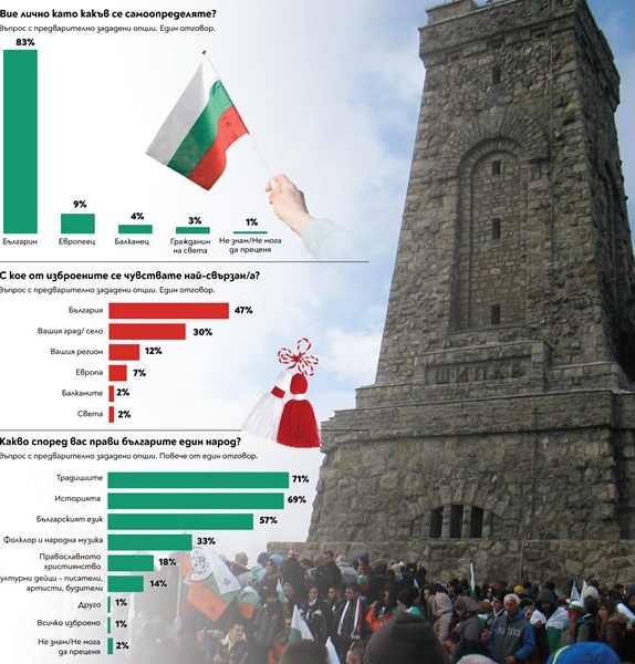 Националната идентичност остава водеща: 83% от сънародниците ни се определят първо като българи