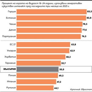 50% от младите българи използват изкуствен интелект
