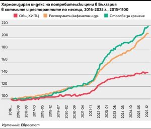 Ресторантьорите искат нови облекчения при 110% ръст на цените за десетилетие