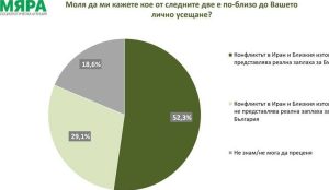 Мяра: Българите виждат реална заплаха от войната в Иран за страната, но не и лично за себе си