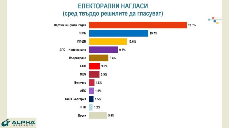 „Алфа Рисърч“: Проектът на Румен Радев води с 32,6% пред ГЕРБ