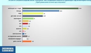 „Галъп“: При избори днес Радев взема 29,8%, ГЕРБ-СДС – 19,6%, ПП-ДБ – 11.0%