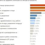 НОИ отчете 2826 трудови злополуки: 76 души са загубили живота си през изминалата година