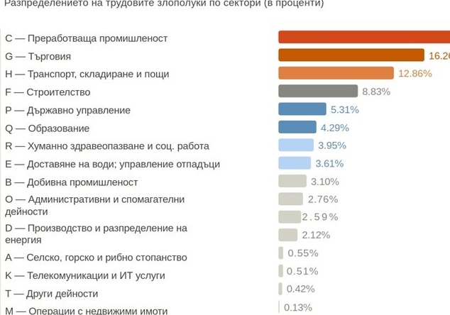 НОИ отчете 2826 трудови злополуки: 76 души са загубили живота си през изминалата година
