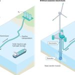 Китайски учени преодоляха ключови пречки пред производството на водород от морска вода