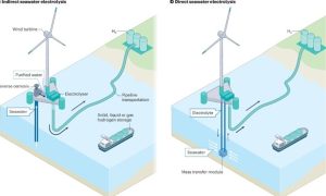 Китайски учени преодоляха ключови пречки пред производството на водород от морска вода